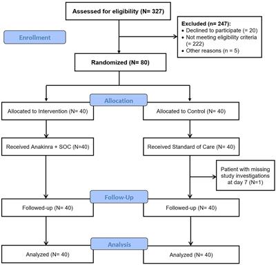 Evaluation of anakinra in the management of patients with COVID-19 infection: A randomized clinical trial
